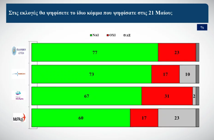 Δημοσκόπηση: Στις 21,1 μονάδες η διαφορά ΝΔ – ΣΥΡΙΖΑ-3