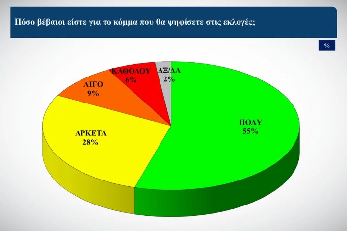 Δημοσκόπηση: Στις 21,1 μονάδες η διαφορά ΝΔ – ΣΥΡΙΖΑ-4