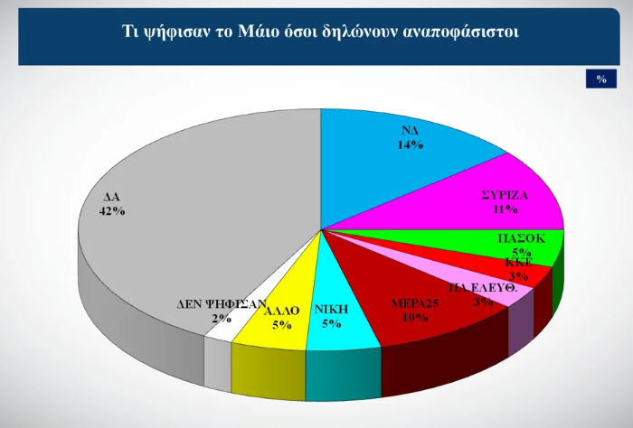 Δημοσκόπηση: Στις 21,1 μονάδες η διαφορά ΝΔ – ΣΥΡΙΖΑ-5