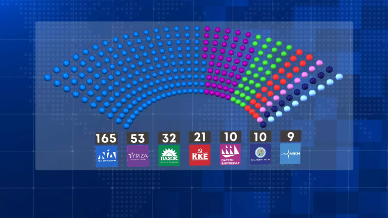 Δημοσκόπηση Marc: 21,5 μονάδες προβάδισμα για τη Ν.Δ.-2