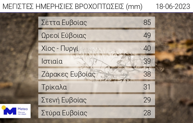 Κακοκαιρία: Σε ποιες περιοχές καταγράφηκαν τα μεγαλύτερα ύψη βροχής-1