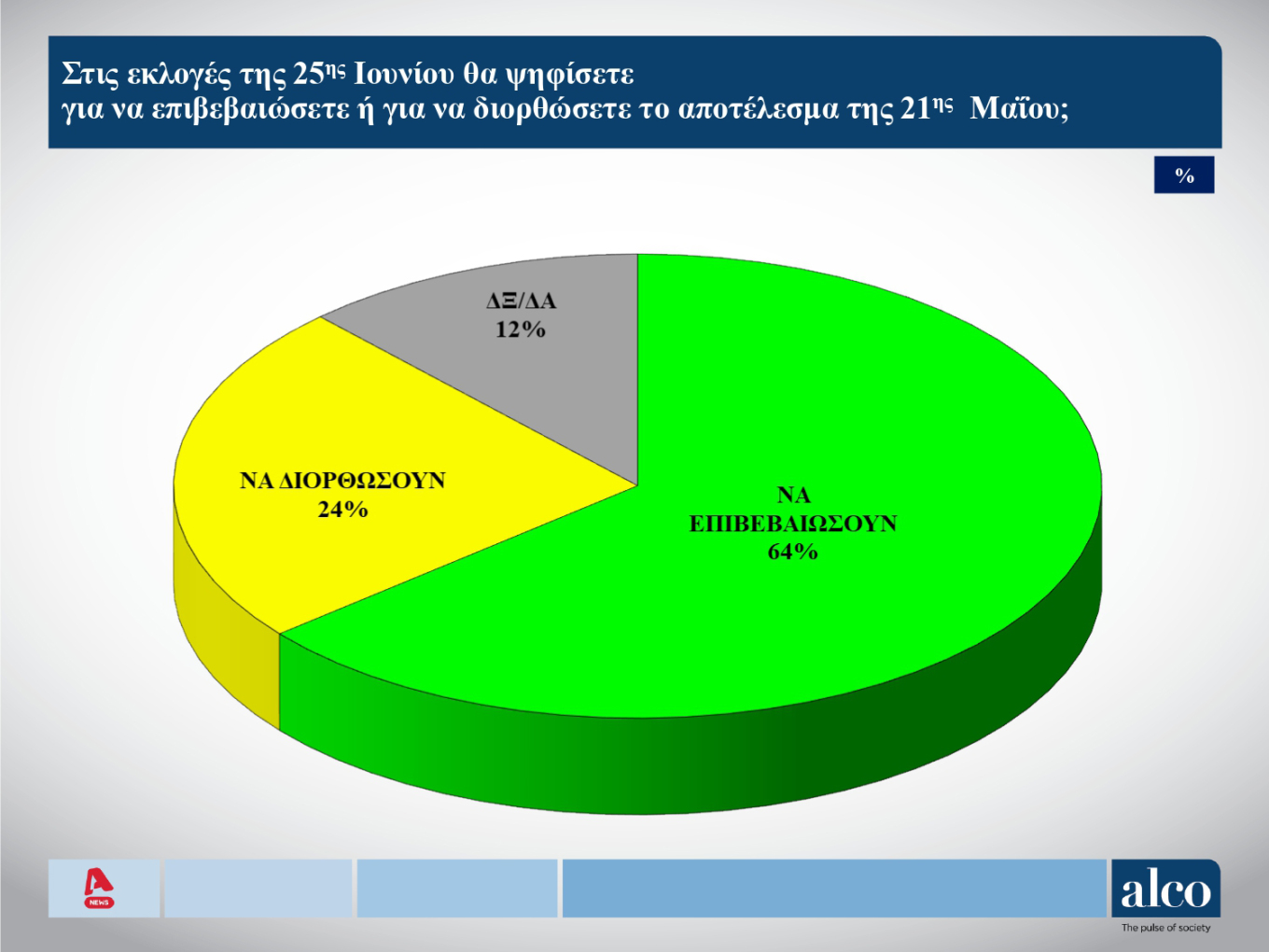 Δημοσκόπηση: Προβάδισμα 21,7 μονάδων για τη ΝΔ – Επτακομμάτικη Βουλή-2