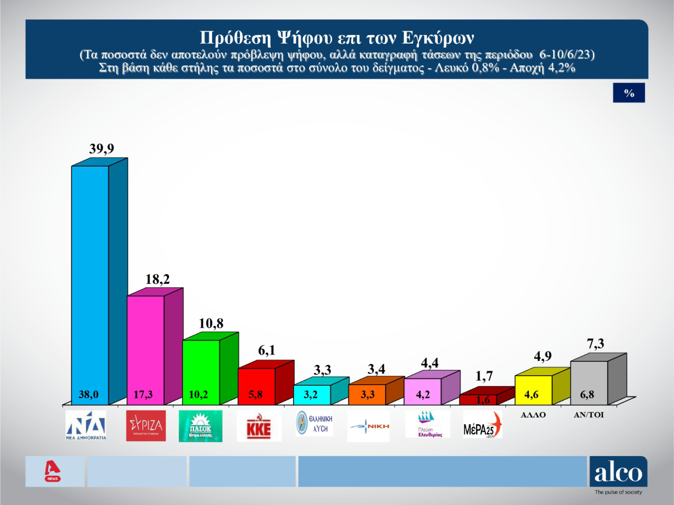 Δημοσκόπηση: Προβάδισμα 21,7 μονάδων για τη ΝΔ – Επτακομμάτικη Βουλή-1