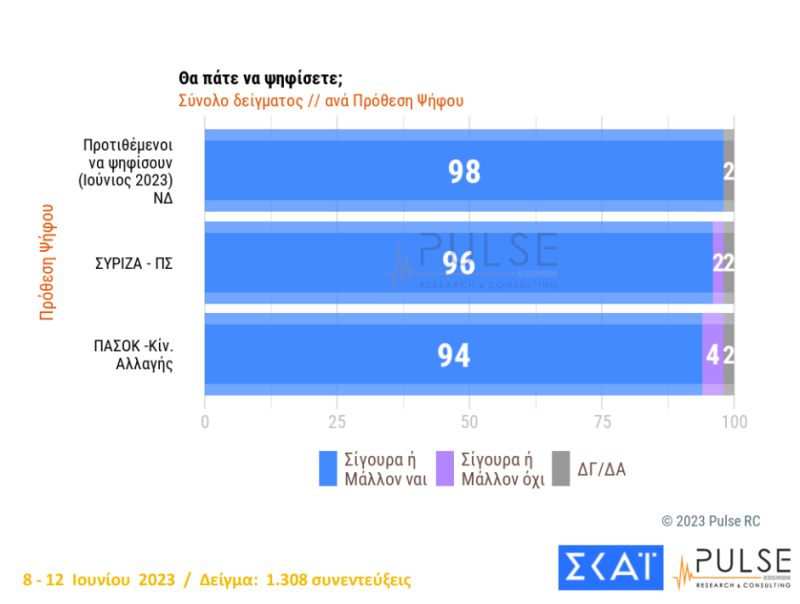 Δημοσκόπηση Pulse: Στις 21 μονάδες το προβάδισμα της ΝΔ έναντι του ΣΥΡΙΖΑ-4