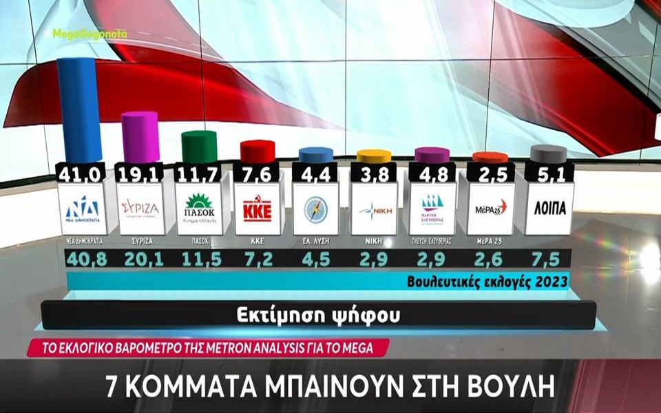 Δημοσκόπηση: Στις 21,9 μονάδες η διαφορά ΝΔ – ΣΥΡΙΖΑ-1