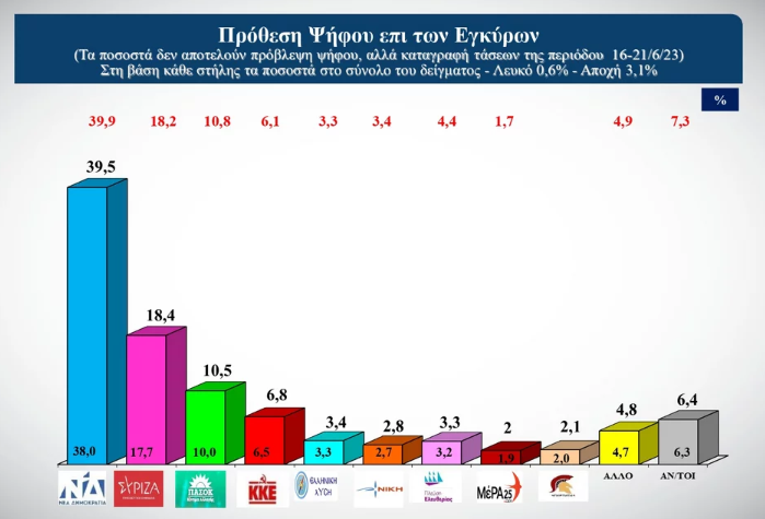 Δημοσκόπηση: Στις 21,1 μονάδες η διαφορά ΝΔ – ΣΥΡΙΖΑ-1
