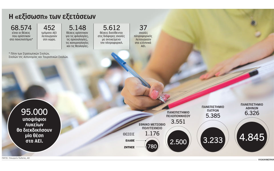 πανελλαδικές-2023-οι-αλλαγές-που-θα-επηρε-562450660
