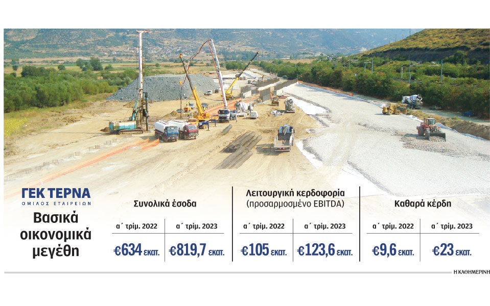 κέρδη-23-εκατ-για-γεκ-τερνα-με-ισχυρή-ώθη-562450843