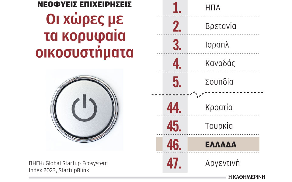 η-ελλάδα-στα-50-κορυφαία-startup-οικοσυστήματ-562453690