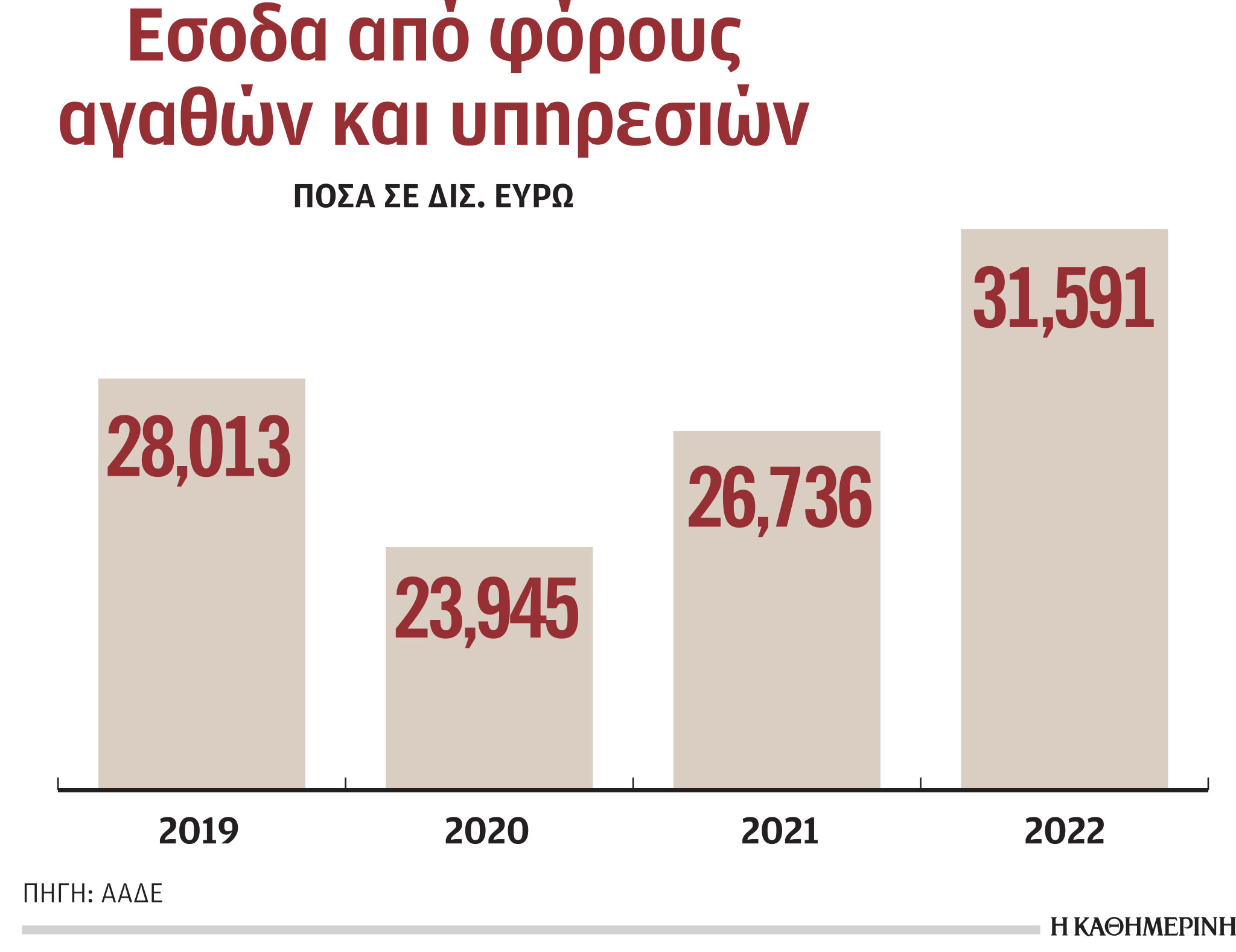 Ο πόλεμος του ΦΠΑ και η σύγκριση με την Ισπανία-1