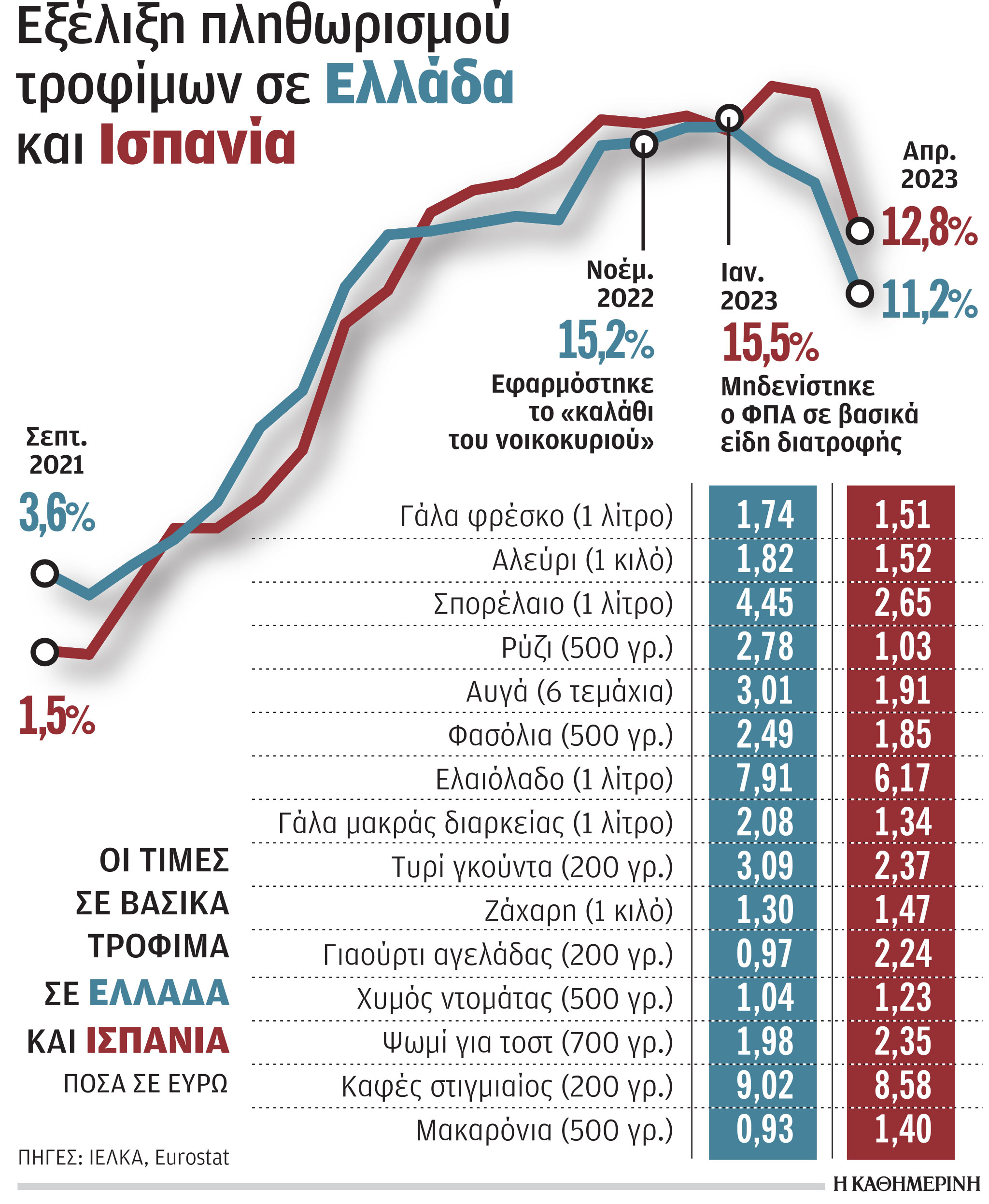 Ο πόλεμος του ΦΠΑ και η σύγκριση με την Ισπανία-2
