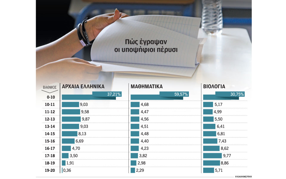 πανελλαδικές-2023-πολύ-ζόρικος-ο-θεάγης-562457578