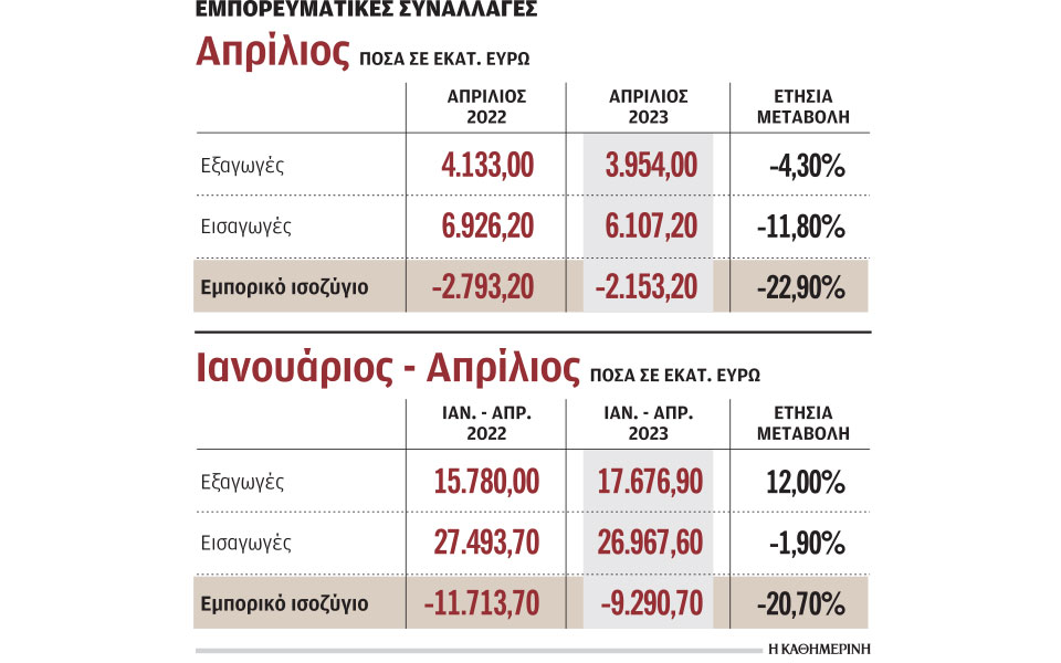 εξαγωγές-μειώθηκαν-τον-απρίλιο-έπειτ-562459366