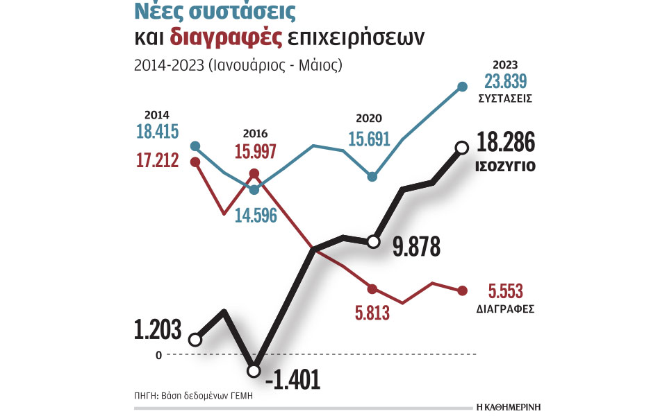 ρεκόρ-δεκαετίας-νέων-επιχειρήσεων-562461442