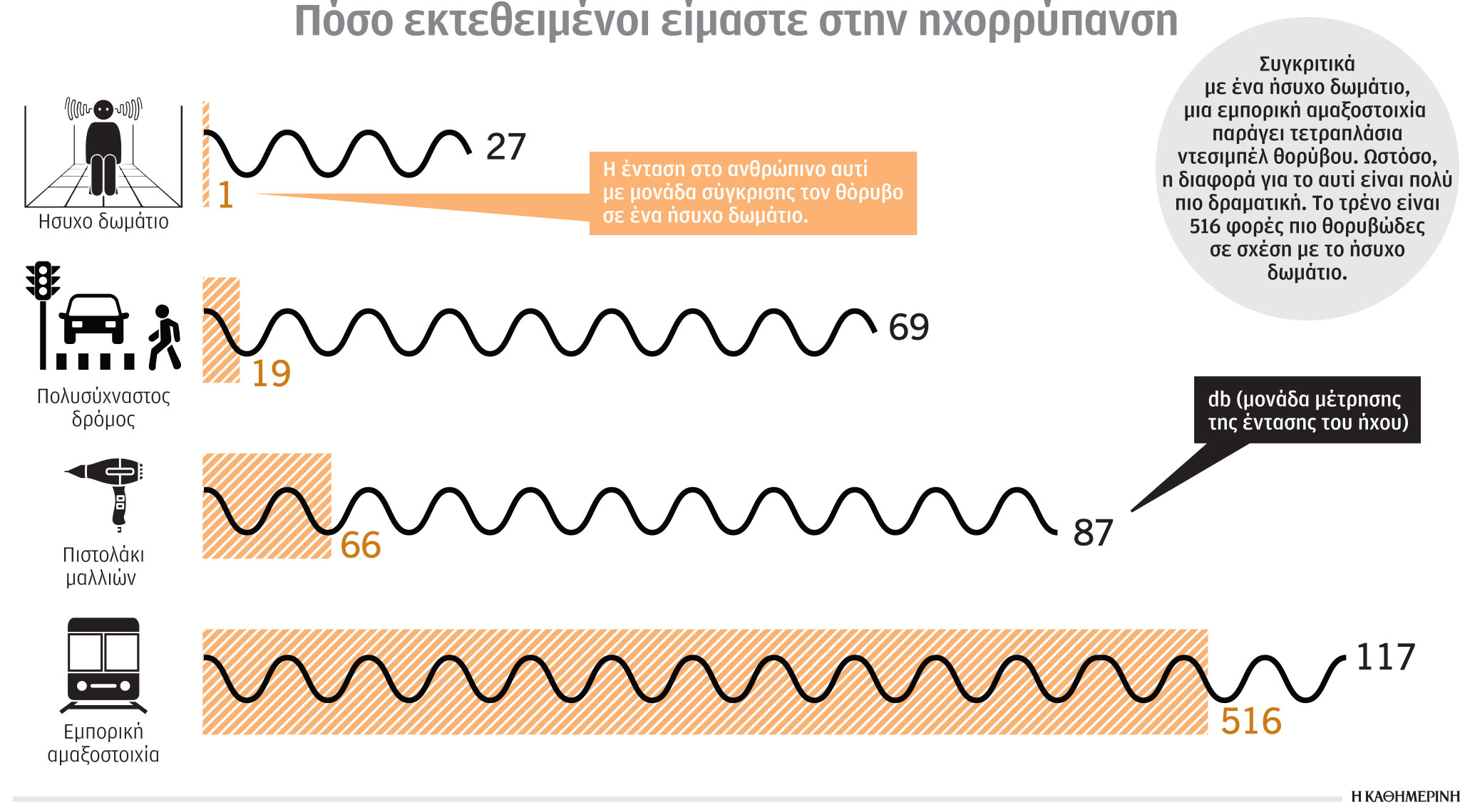 Πώς ο θόρυβος κόβει χρόνια από τη ζωή μας-1