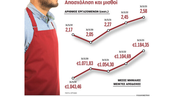 αύξηση-σε-μισθούς-απασχόληση-562469851