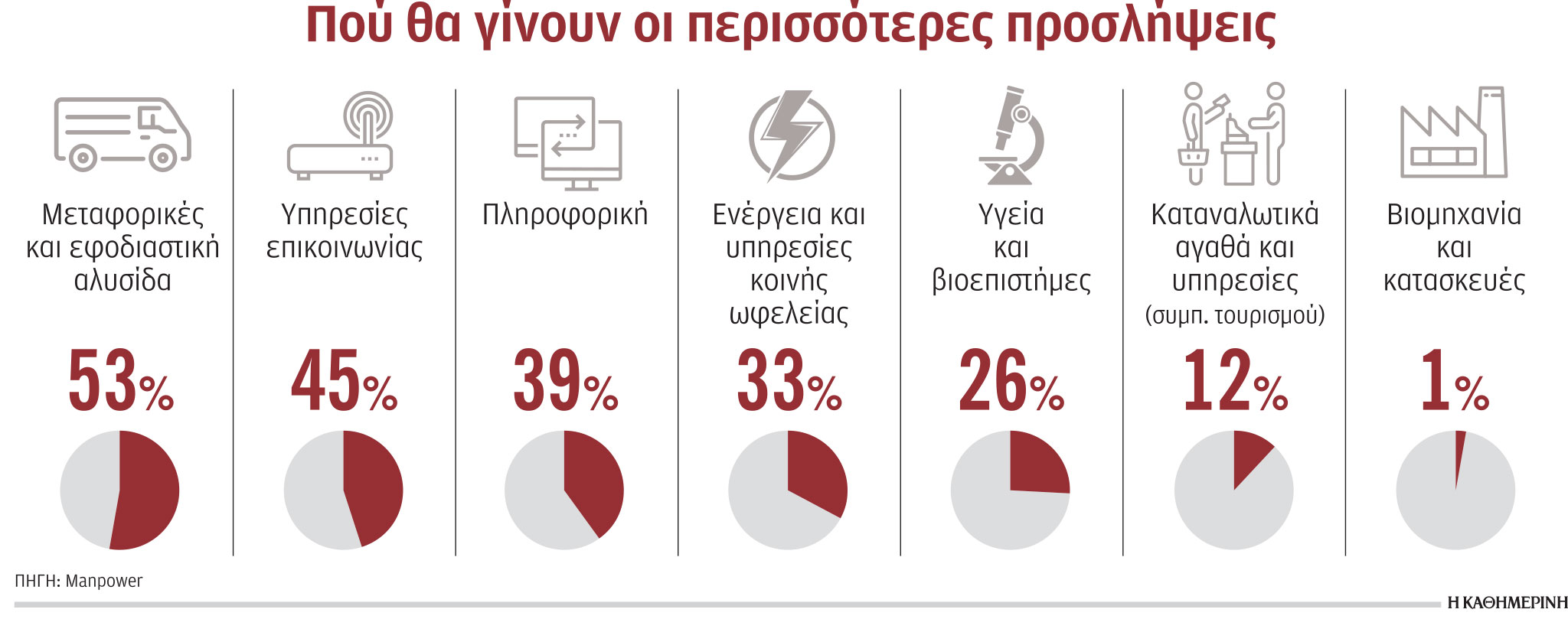 Αύξηση σε μισθούς, απασχόληση-1