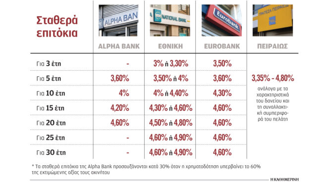 δάνεια-γυρίζουν-τα-στεγαστικά-σε-σταθ-562472203