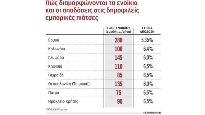 σε-άνοδο-η-ζήτηση-για-μισθώσεις-καταστ-562473883