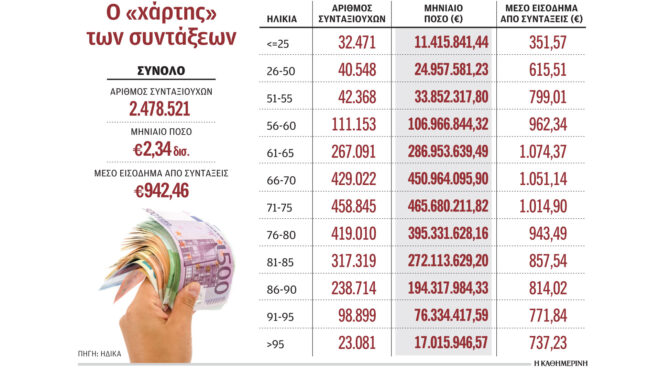 εκδίδονται-1-200-συντάξεις-την-ημέρα-562477012