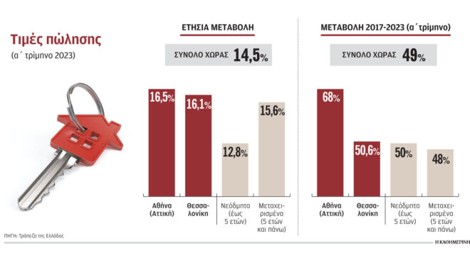 κοντά-σε-ιστορικό-ρεκόρ-οι-τιμές-ακινή-562479796