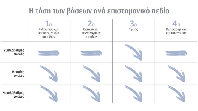 πανελλαδικές-2023-πτωτική-τάση-στις-βάσε-562481647