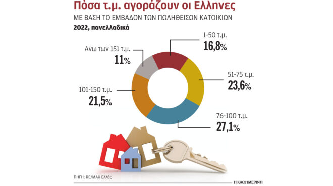 χωρίς-τέλος-το-ράλι-τιμών-στα-ακίνητα-562483609