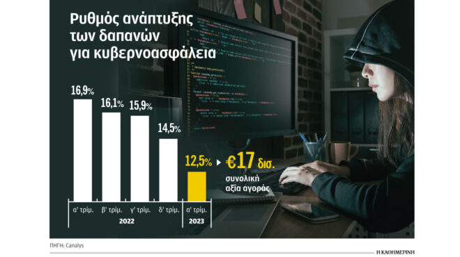 επενδύουν-στην-κυβερνοασφάλεια-562485514