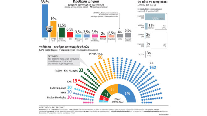 εκλογές-2023-δημοσκόπηση-οριακές-αλλαγ-562485370