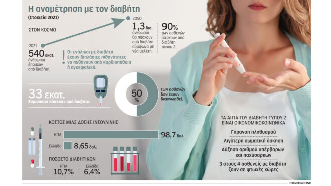 πάνω-από-13-δισ-διαβητικοί-το-2050-562488427