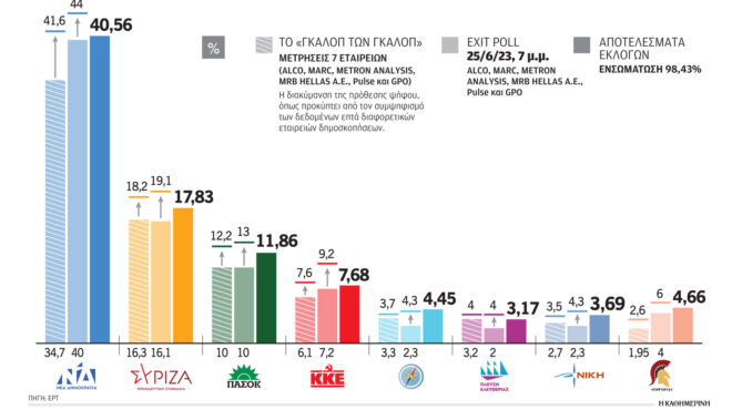 εκλογές-2023-χωρίς-αστοχίες-το-exit-poll-562490239