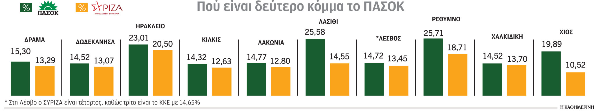 Εκλογές 2023: Η δυναμική του ΠΑΣΟΚ σε δέκα περιφέρειες-1