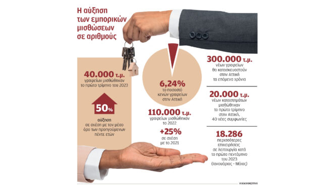 αυξημένες-οι-νέες-μισθώσεις-καταστημ-562494103