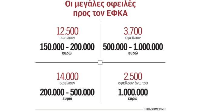 εφκα-στο-φως-33-000-μεγαλοοφειλέτες-562497940