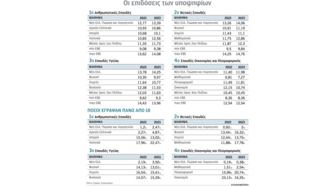 πανελλαδικές-2023-στο-κατώφλι-των-αει-με-836-562497913