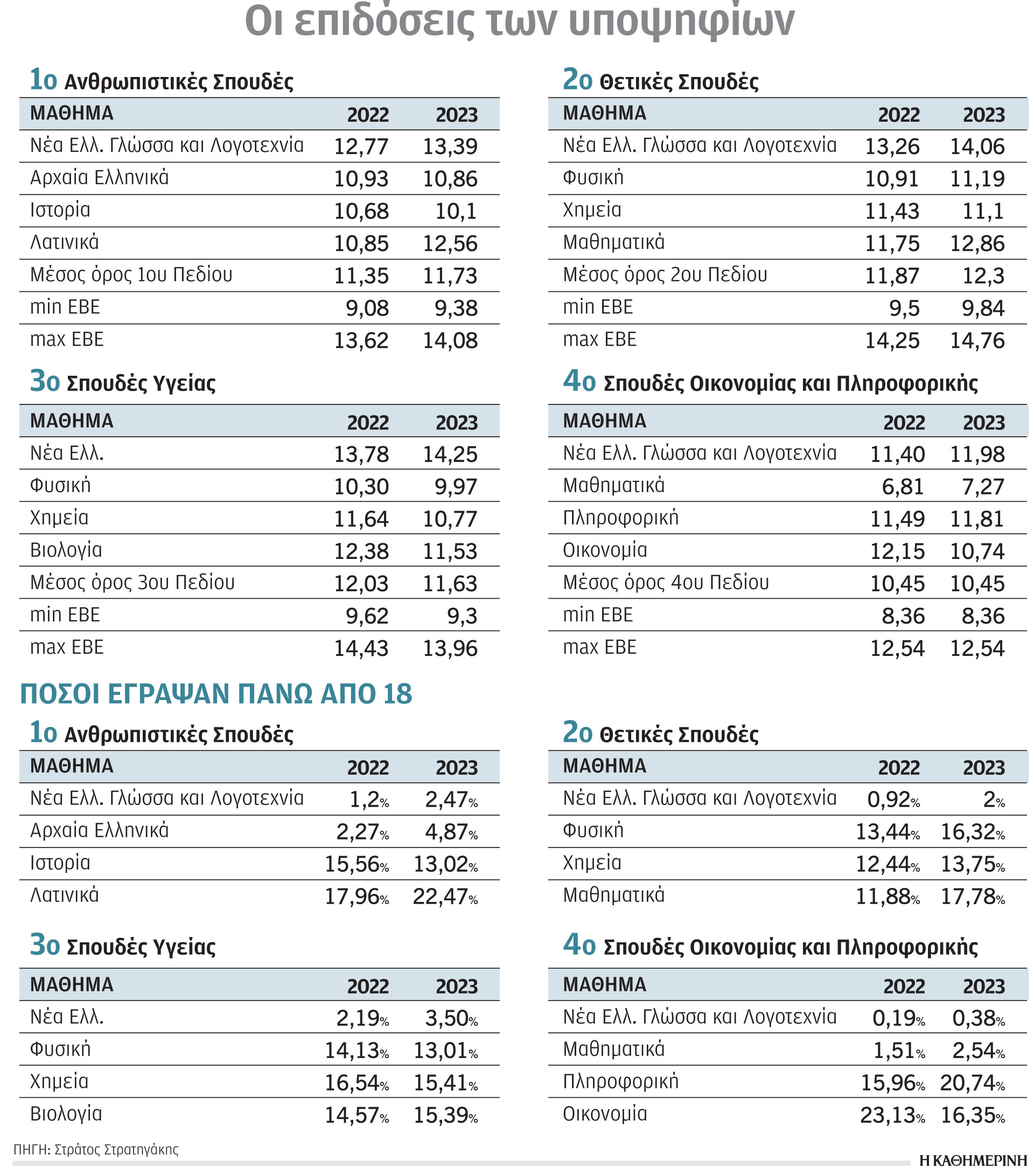 Πανελλαδικές 2023: Στο κατώφλι των ΑΕΙ με 8,36 – Οι εκτιμήσεις για τις βάσεις ανά πεδίο-1