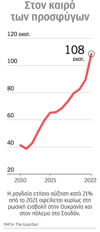 Προσφυγικό: 108 εκατ. εκτοπισμένοι το 2022-1