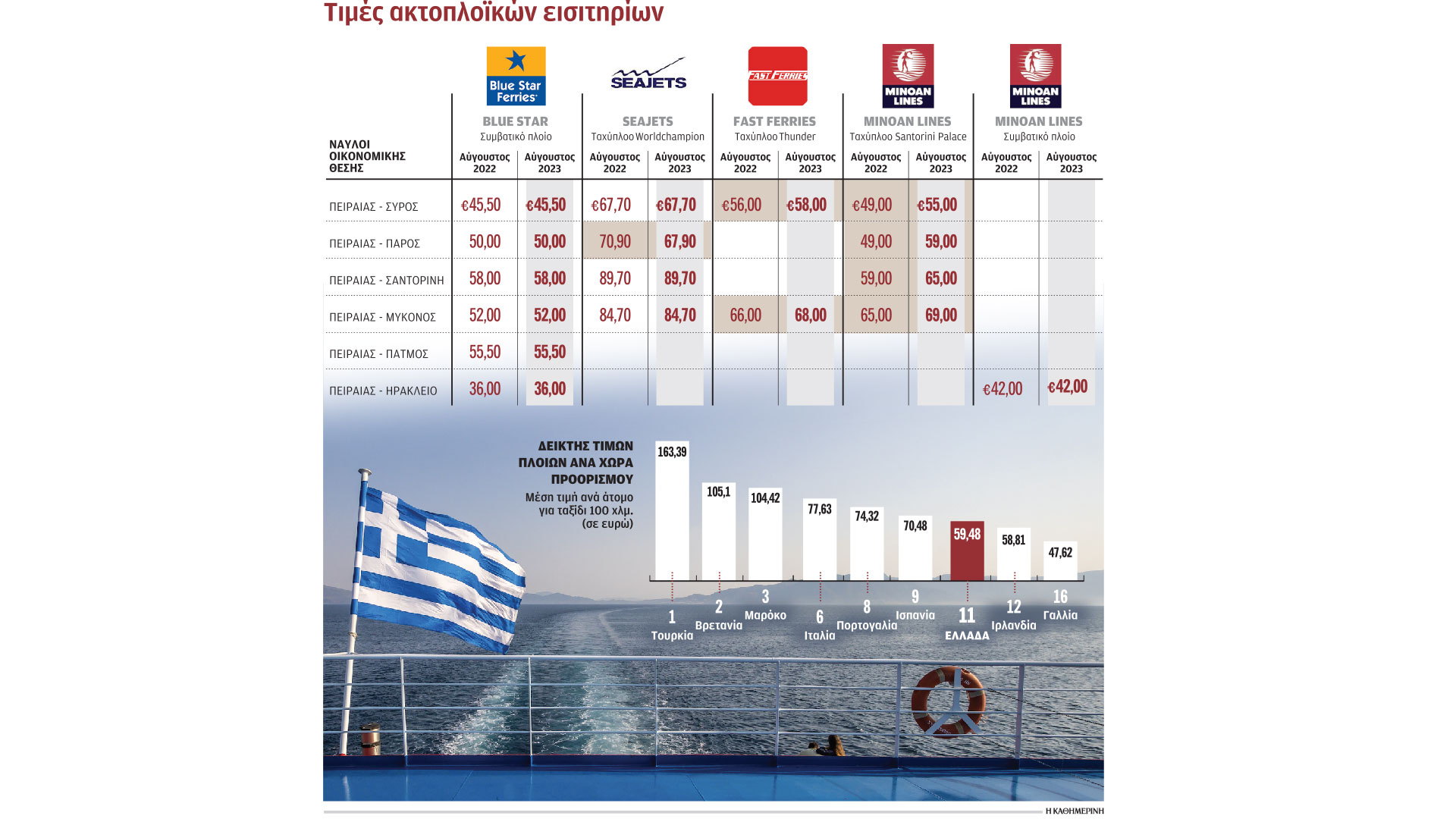 Κράτησαν τις τιμές οι ακτοπλόοι-1