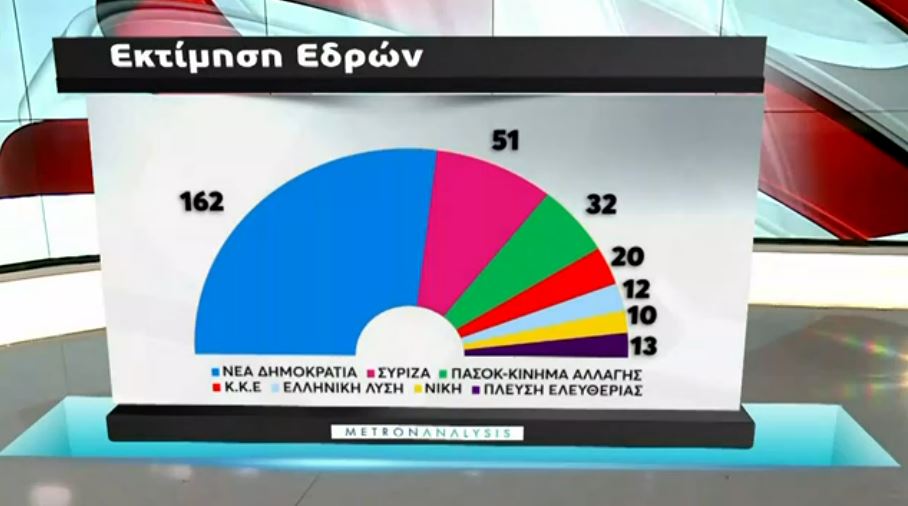 Δημοσκόπηση: Στις 21,9 μονάδες η διαφορά ΝΔ – ΣΥΡΙΖΑ-3