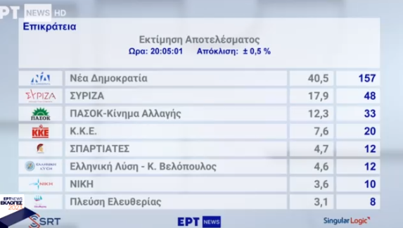 Εκλογές 2023 – Εκτίμηση αποτελέσματος: 40,5% η ΝΔ, 17,9% ο ΣΥΡΙΖΑ – Προς οκτακομματική Βουλή-1