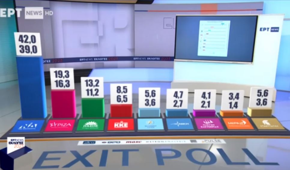 Τελικό exit poll: Στο 39-42% η ΝΔ, στο 16,3-19,3% ο ΣΥΡΙΖΑ – Αναλυτικά η εκτίμηση-1