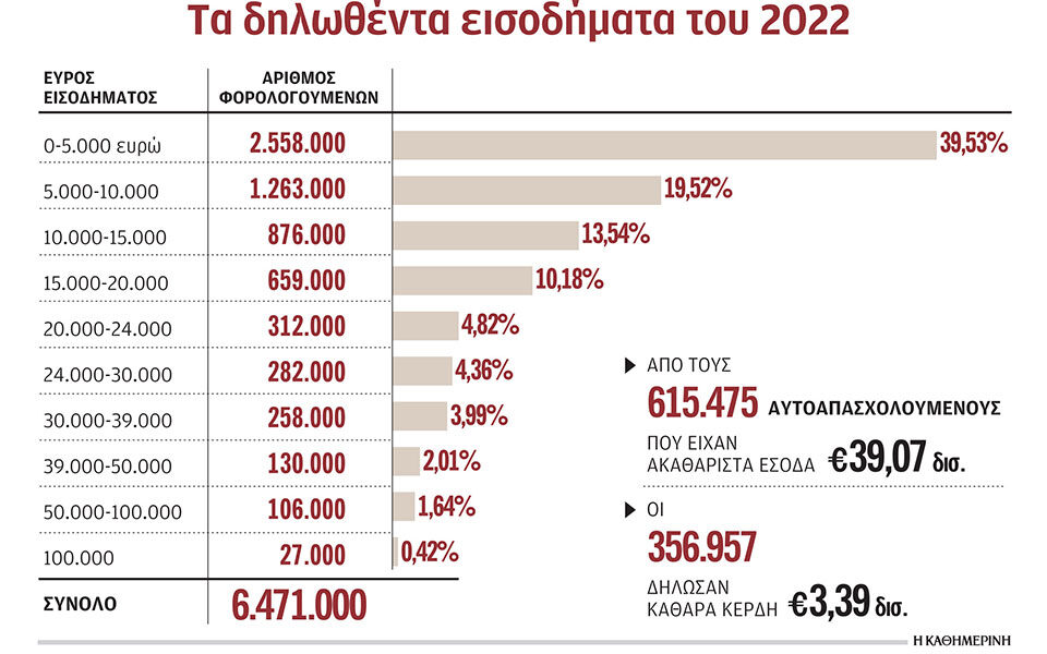 Εκλογές 2023: Τι λένε και τι δεν λένε τα κόμματα για τη φορολογία-1