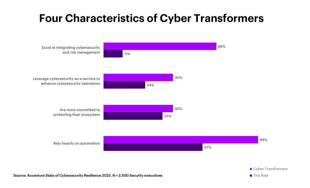 Μελέτη Accenture: Η ευθυγράμμιση της κυβερνοασφάλειας με τους επιχειρηματικούς στόχους συμβάλλει στην αύξηση των εσόδων και στη μείωση του κόστους των παραβιάσεων-1