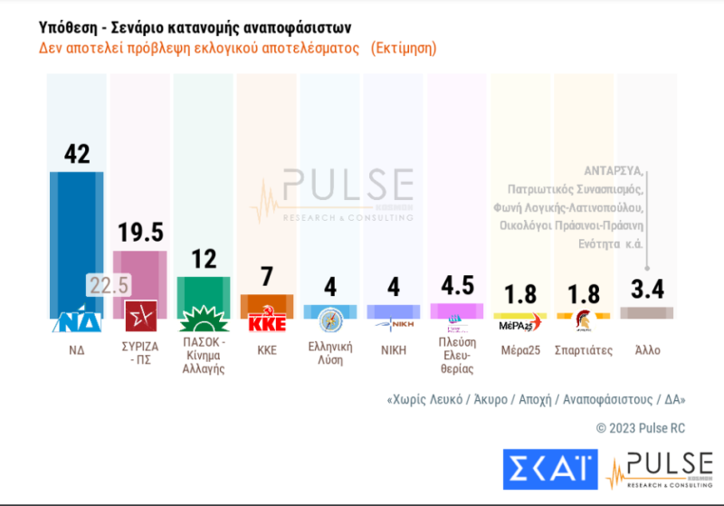 Δημοσκόπηση Pulse: Στις 21 μονάδες το προβάδισμα της ΝΔ έναντι του ΣΥΡΙΖΑ-1