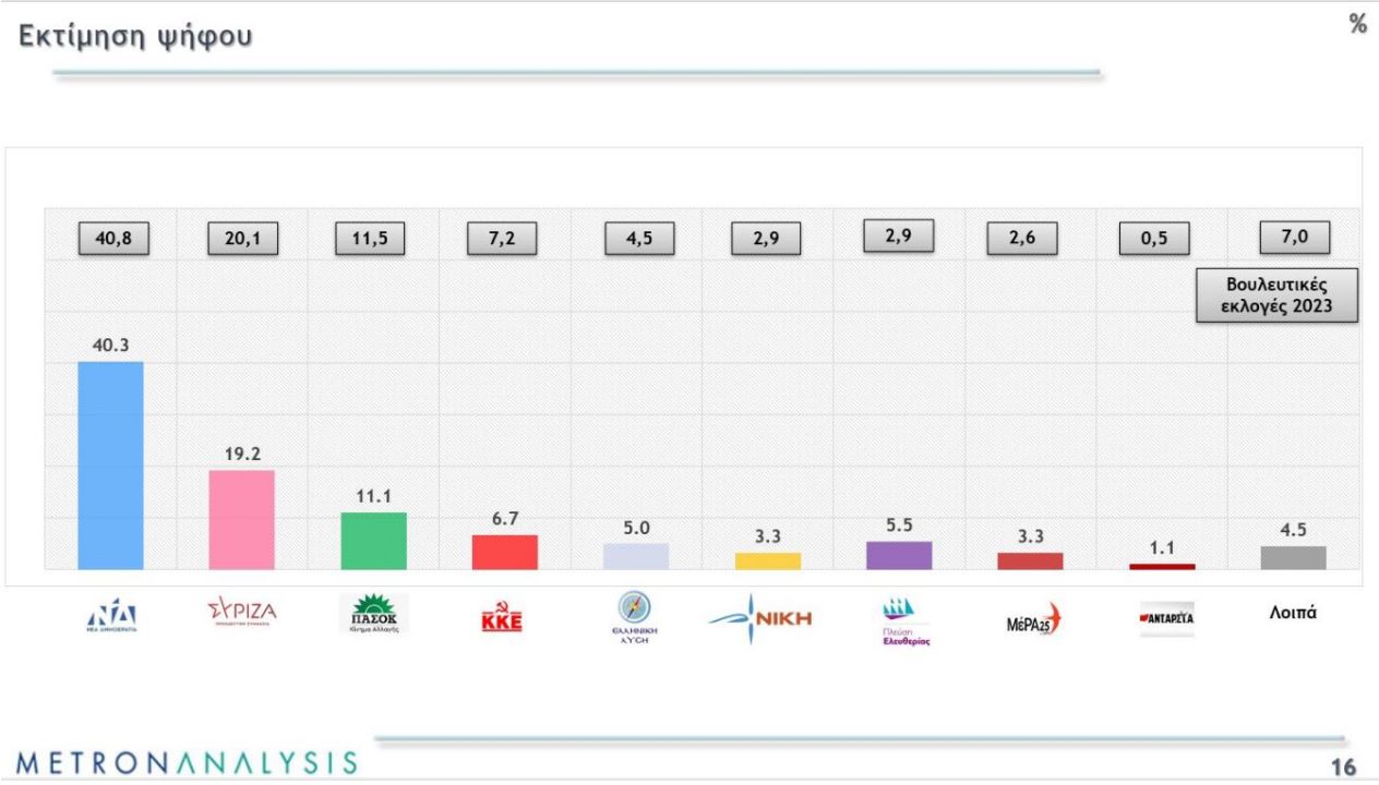 Δημοσκόπηση: Στις 18,2 μονάδες η διαφορά της Ν.Δ. από τον ΣΥΡΙΖΑ-1