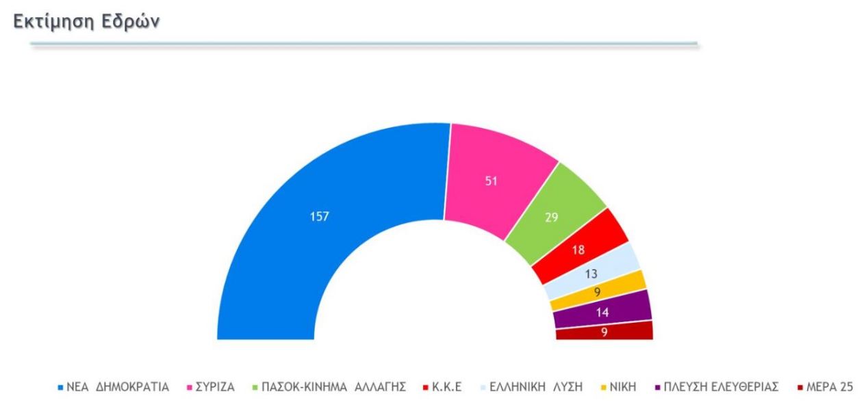 Δημοσκόπηση: Στις 18,2 μονάδες η διαφορά της Ν.Δ. από τον ΣΥΡΙΖΑ-2
