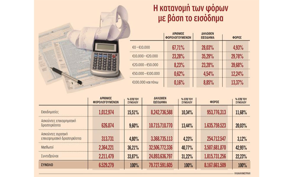 800-000-πολίτες-πληρώνουν-τα-2-3-των-φόρων-562464559