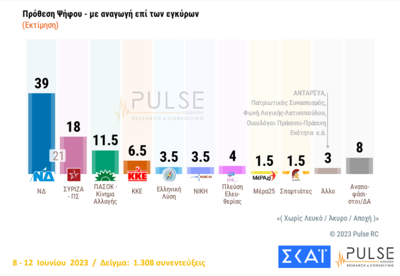 Δημοσκόπηση Pulse: Στις 21 μονάδες το προβάδισμα της ΝΔ έναντι του ΣΥΡΙΖΑ-2