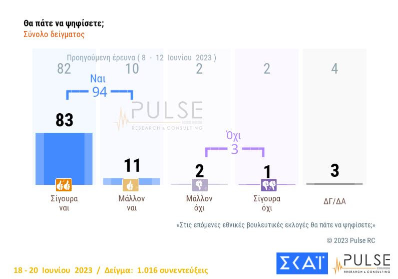 Δημοσκόπηση Pulse: Στις 19,5 μονάδες η διαφορά μεταξύ ΝΔ και ΣΥΡΙΖΑ-2