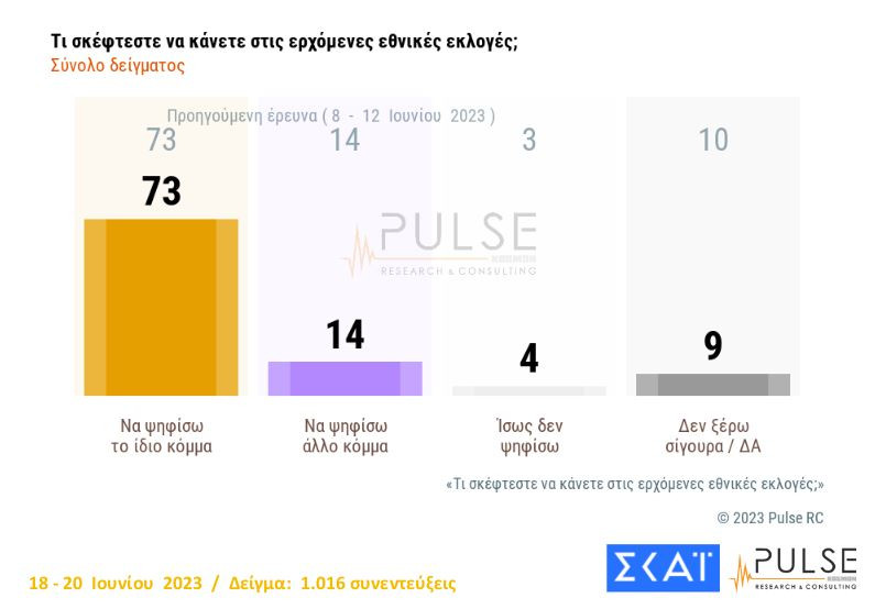 Δημοσκόπηση Pulse: Στις 19,5 μονάδες η διαφορά μεταξύ ΝΔ και ΣΥΡΙΖΑ-3